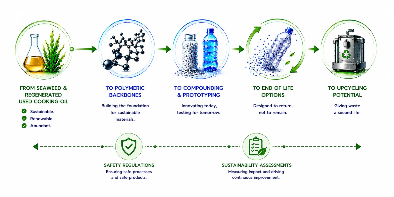 SUSHI-PACK project infographic: 5-stage value chain from seaweed and regenerated used cooking oil to upcycling potential, with safety regulations and sustainability assessments as cross-cutting activities.